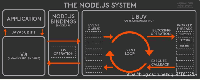 Node.js也是單執行緒的Event Loop