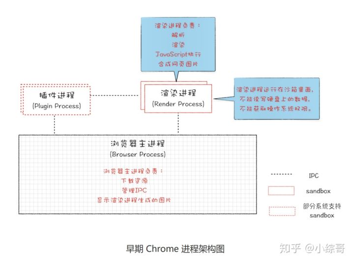 chrome程序架構圖