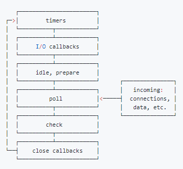 libuv 引擎中的事件迴圈分為 6 個階段