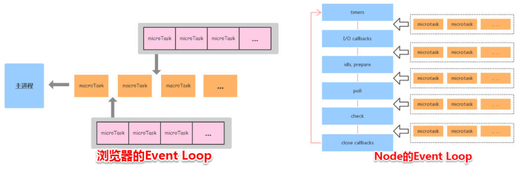 Node 與瀏覽器的 Event Loop 差異