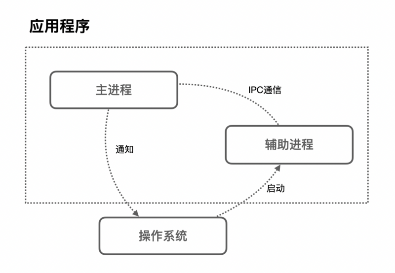 IPC機制（Inter Process Communication）