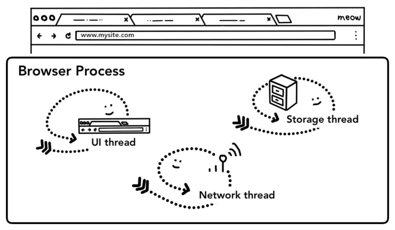 Browser Process 劃分出不同的工作執行緒