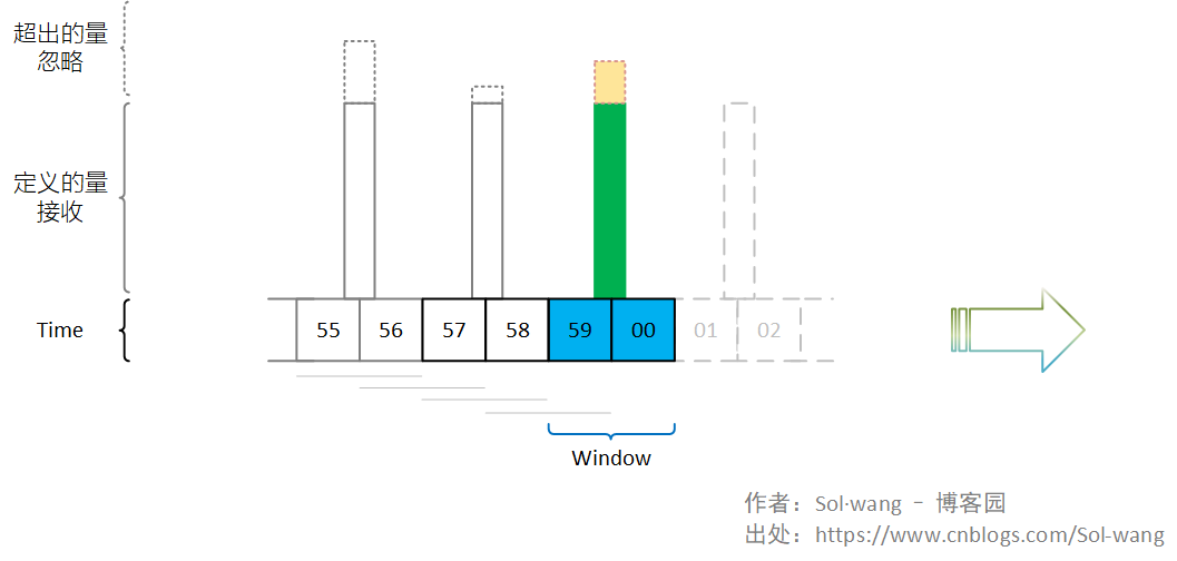 限流滑動視窗示意圖