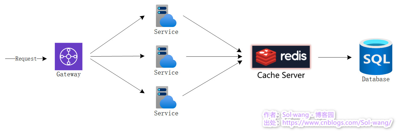 Redis 記憶體資料庫在整體架構中的位置