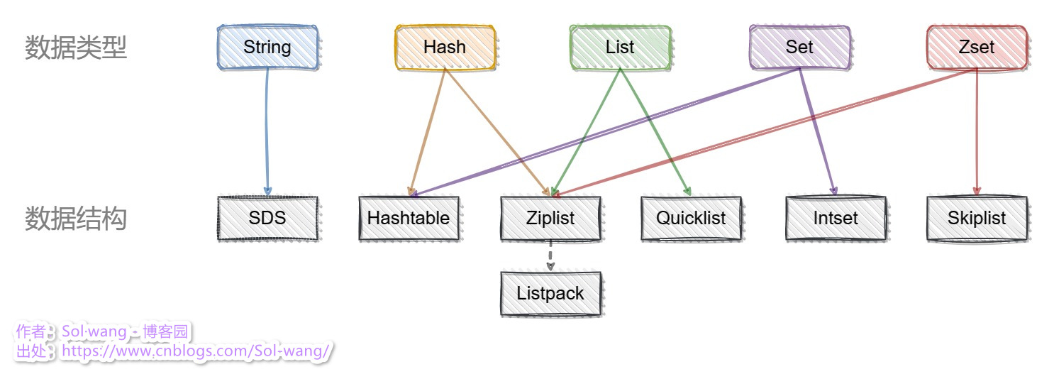 Redis 資料類型應用資料結構關係圖