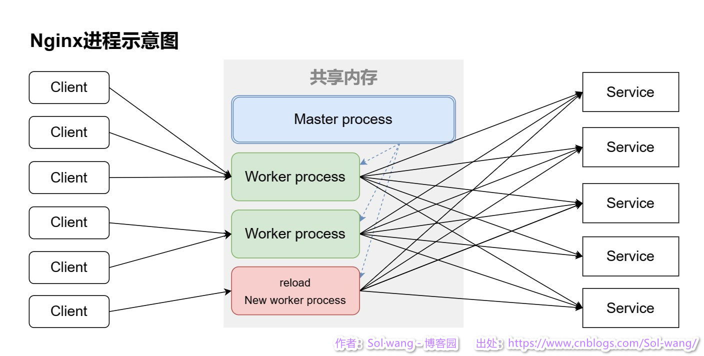 Nginx 程序運行示意圖