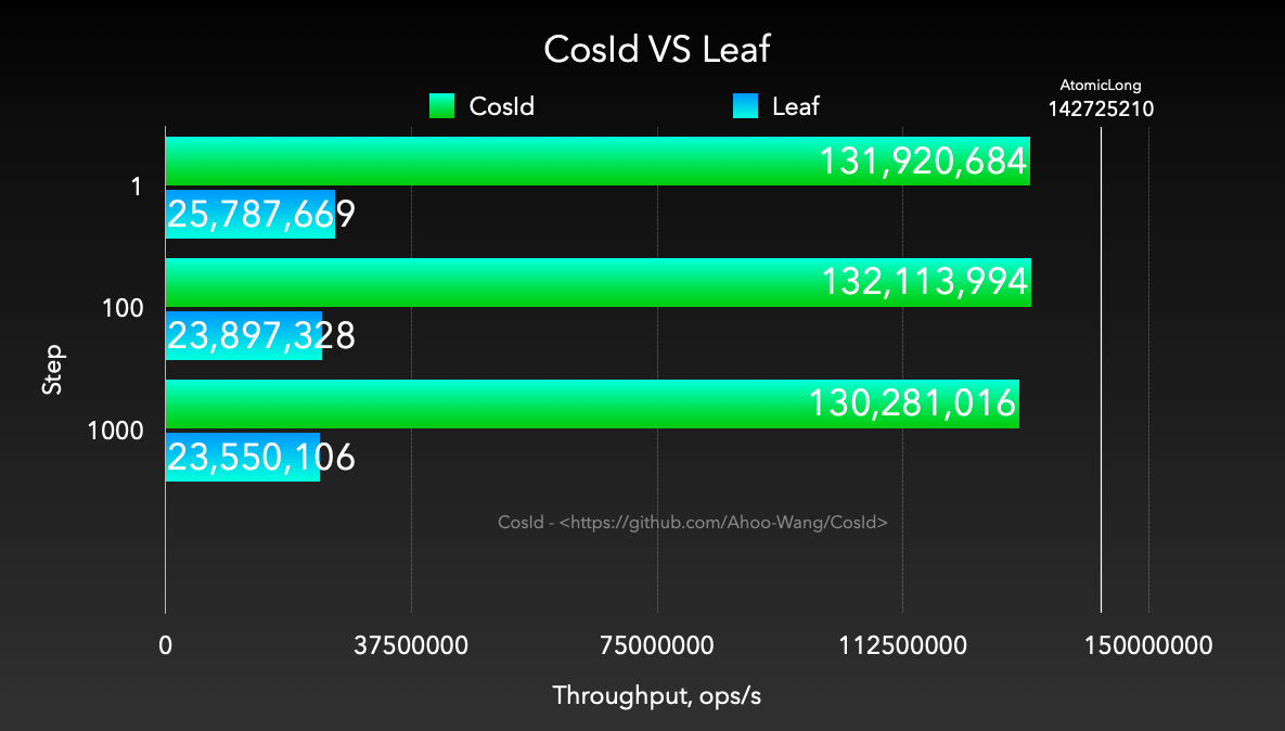 CosId VS 美團 Leaf