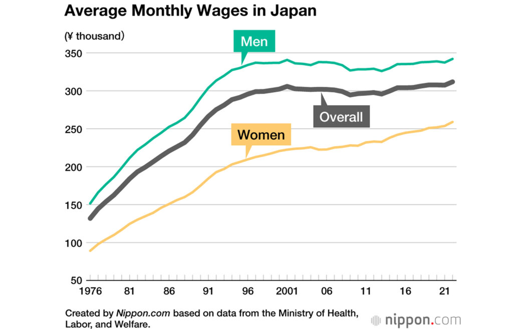 How to Open a Bank Account in Japan - avergae monthl wage in japan