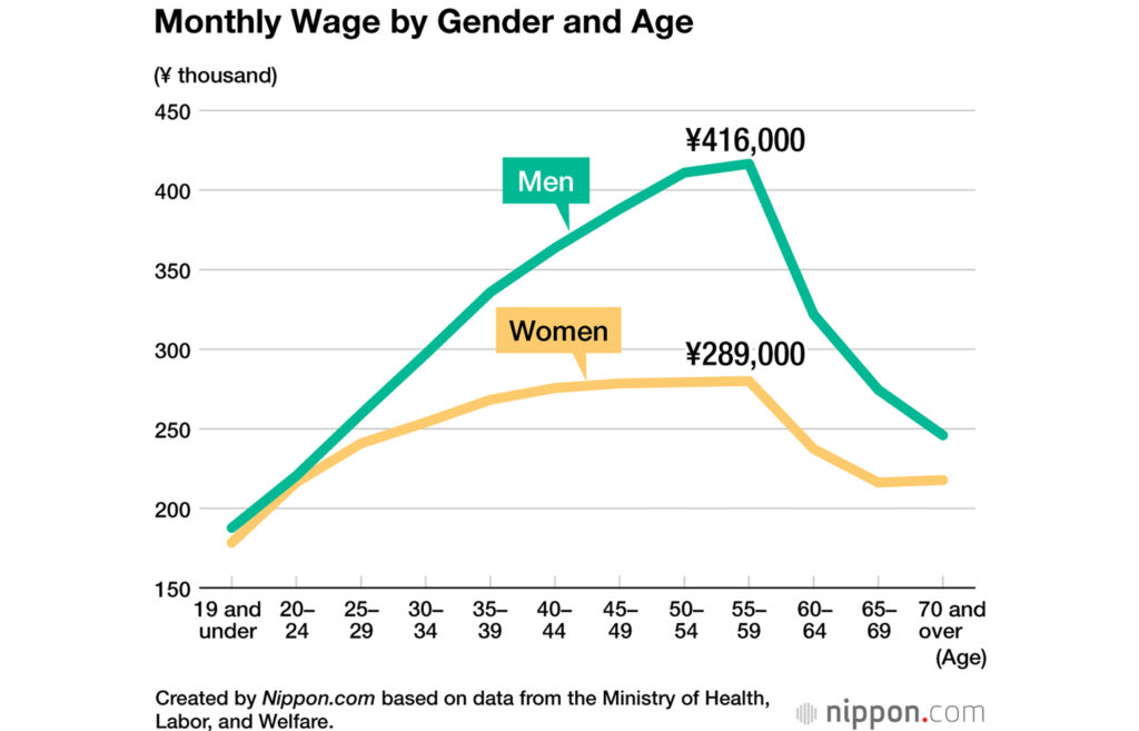 How to Open a Bank Account in Japan - avergae monthl wage in japan by gender and age
