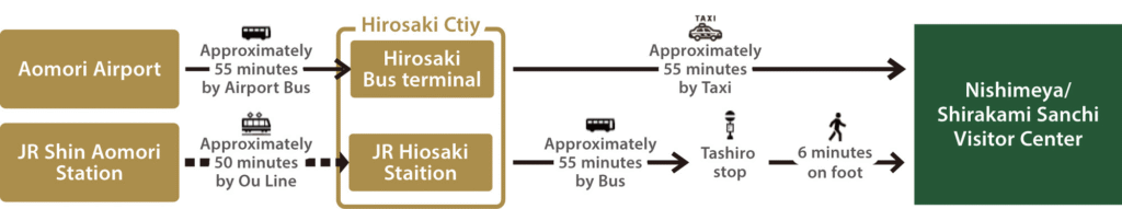 how to get to shirakami sanchi