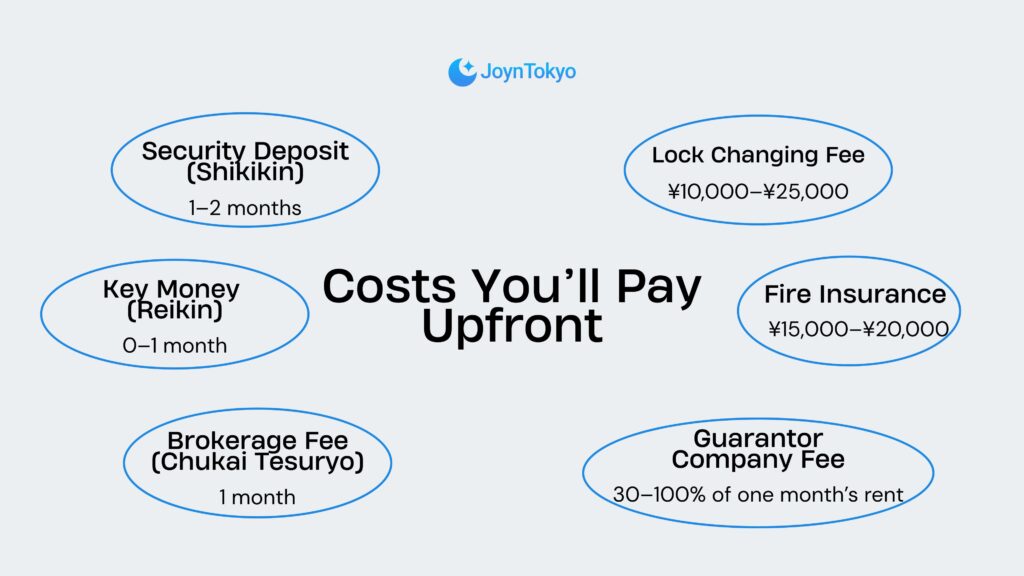 renting an apartment in japan - cost pay upfront when renting apartment in japan