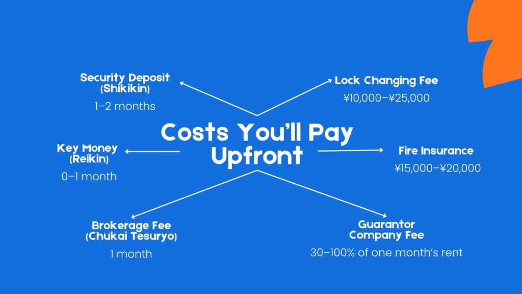 cost you pay when renting apartment