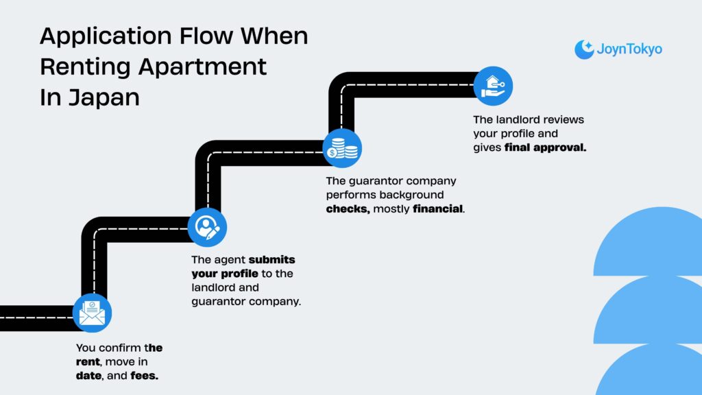 application flow in renting apartment in japan