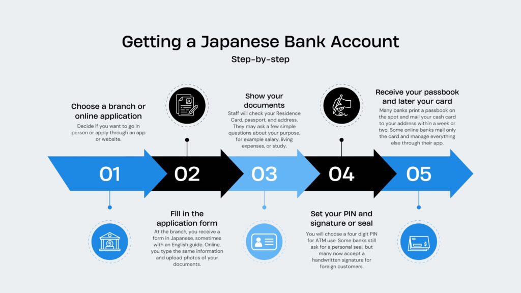 Getting a Japanese Bank Account