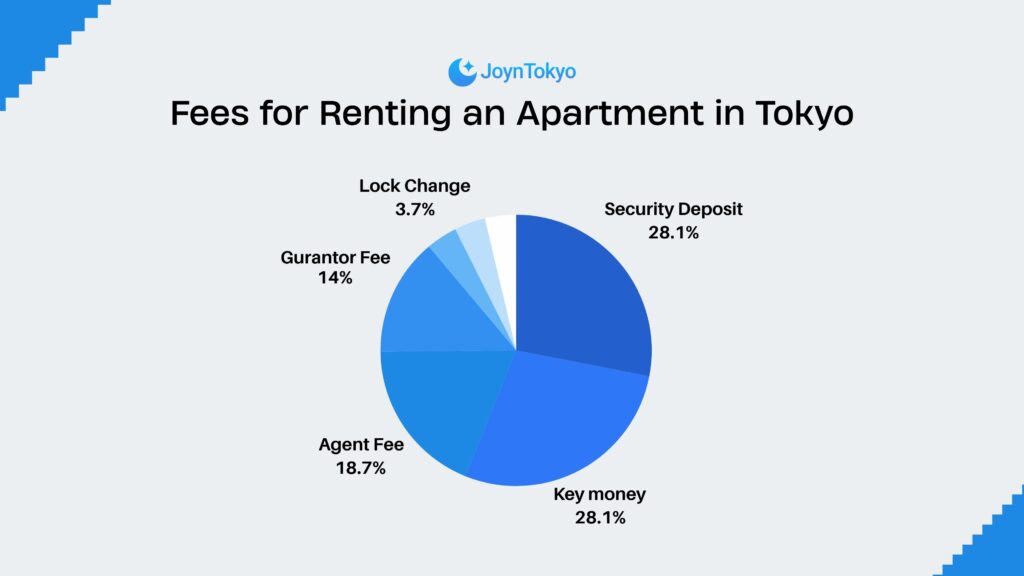 Fees for Renting an Apartment in Tokyo