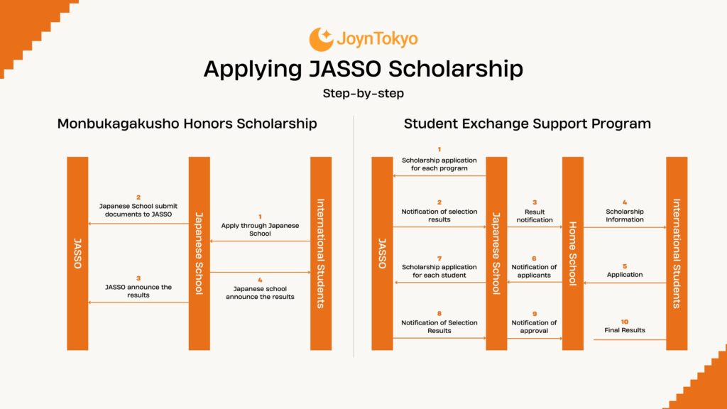 applying Jasso scholarship