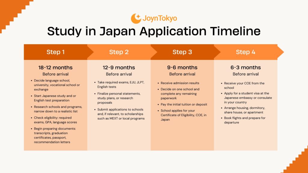 study in japan application timeline