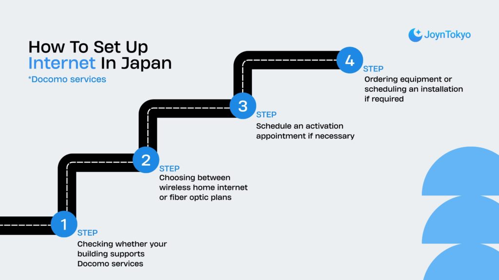 How To Set Up Internet In Japan
