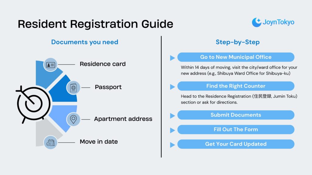 Resident Registration Guide