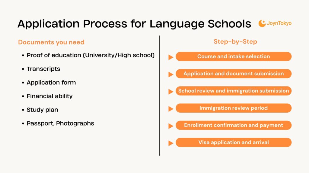 Application Process for Language Schools