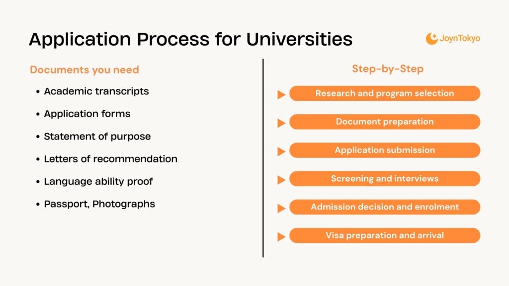 Application Process for Universities