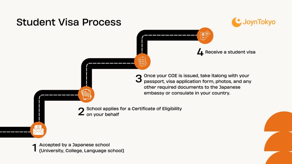 student visa process