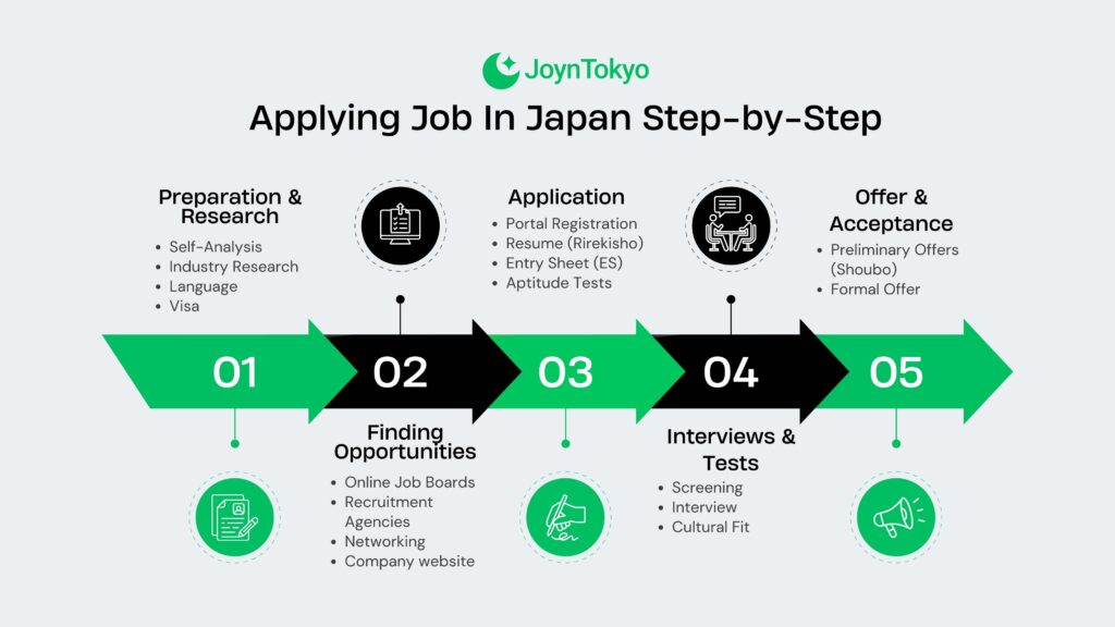 moving to japan for work - Applying Job In Japan Step by Step