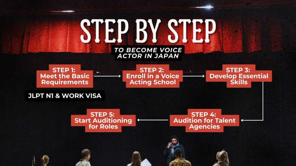 How to Become a Voice Actor in Japan - step by step to become voice actor injapan