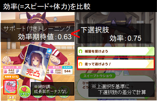 サポートありトレーニング比較