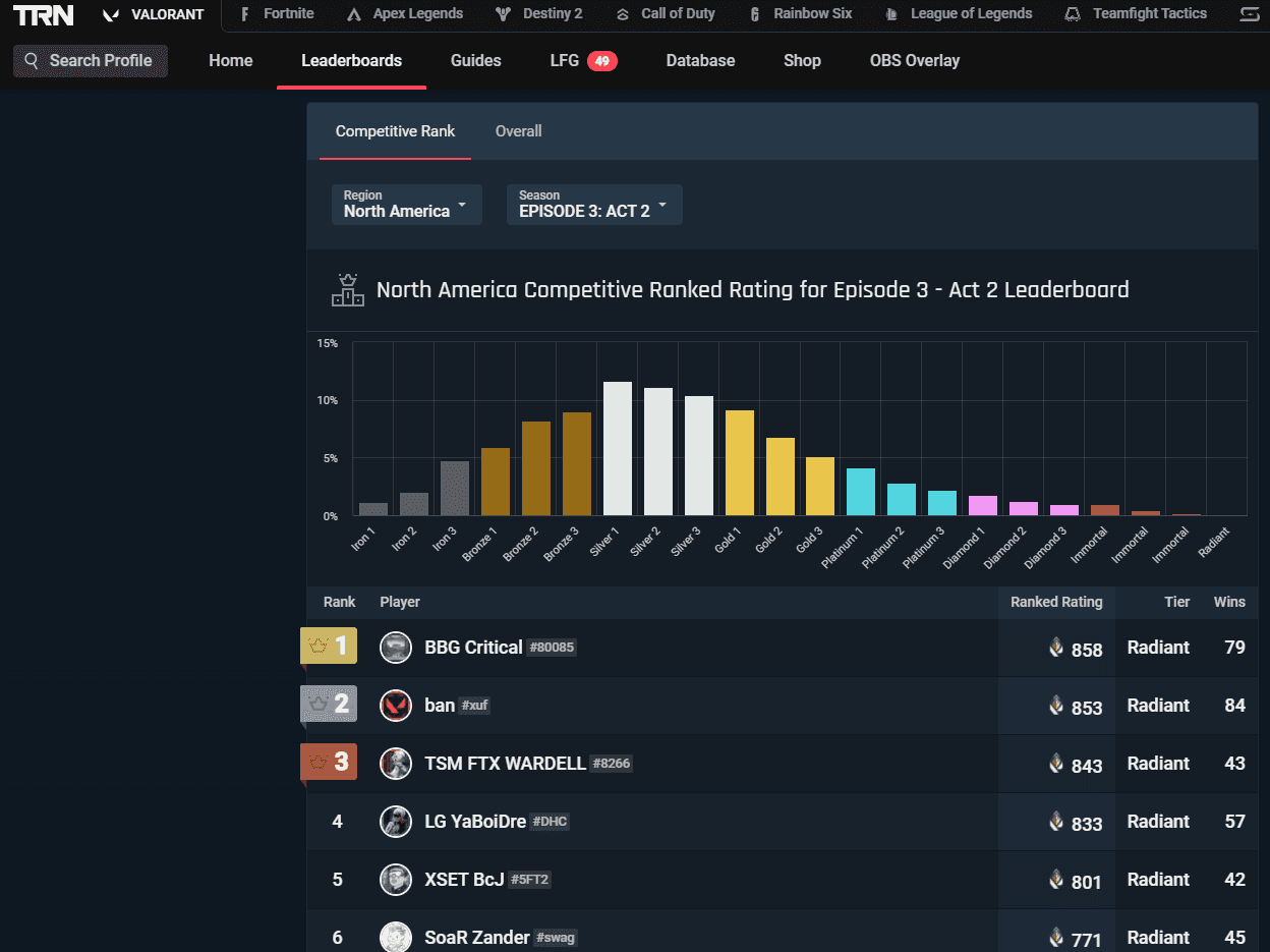 Leaderboards