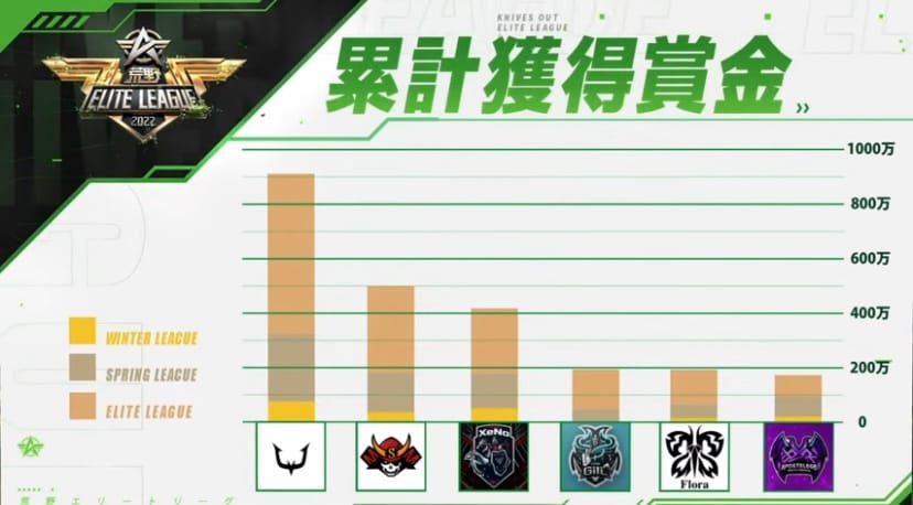 獲得賞金