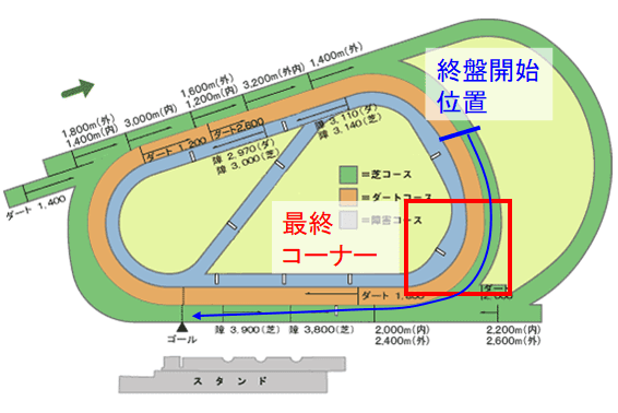 阪神レース場2200m