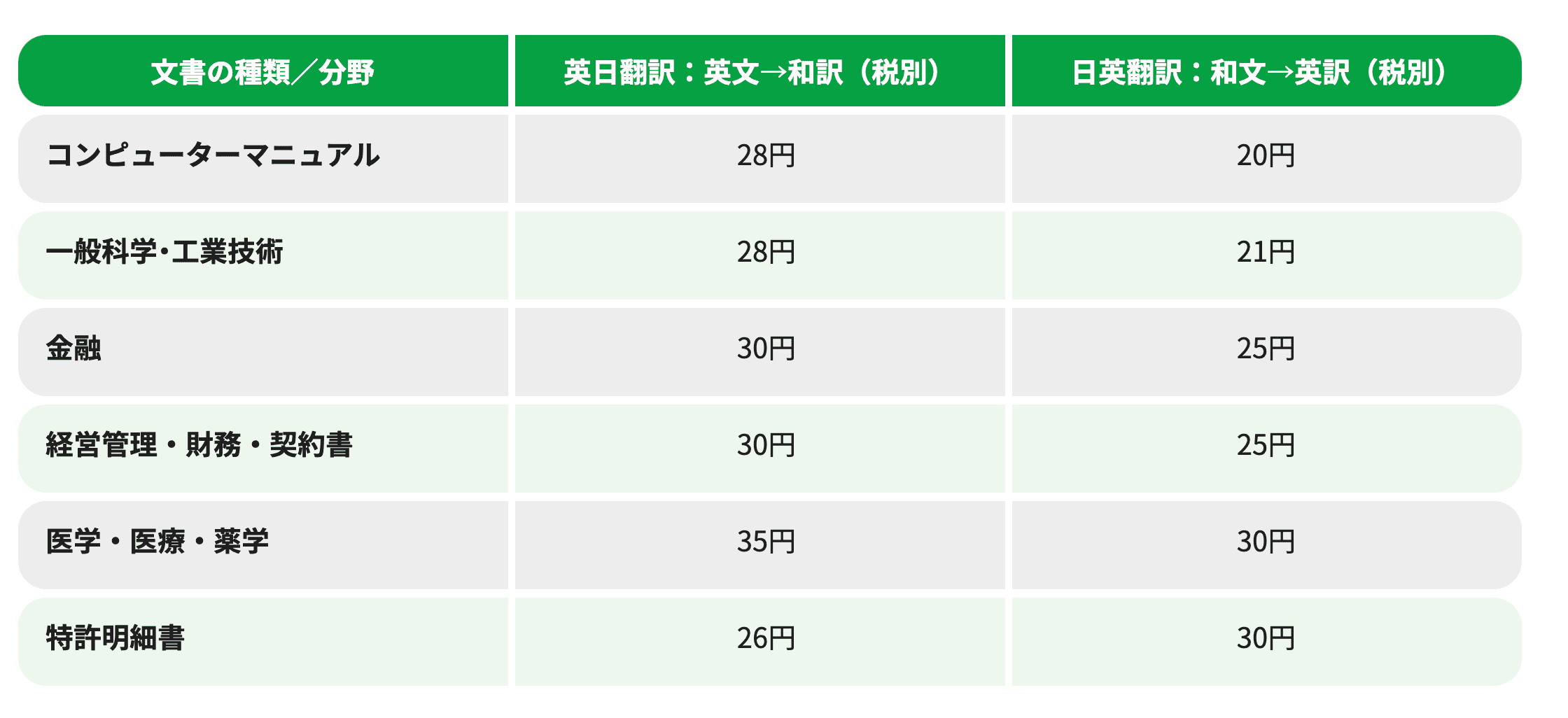 日本翻訳連盟の料金目安