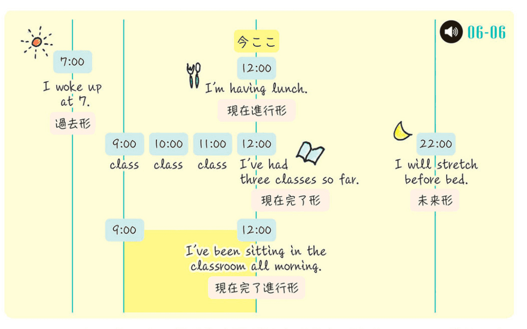 1日の行動についてのひとりごとで視覚的に時制を整理する