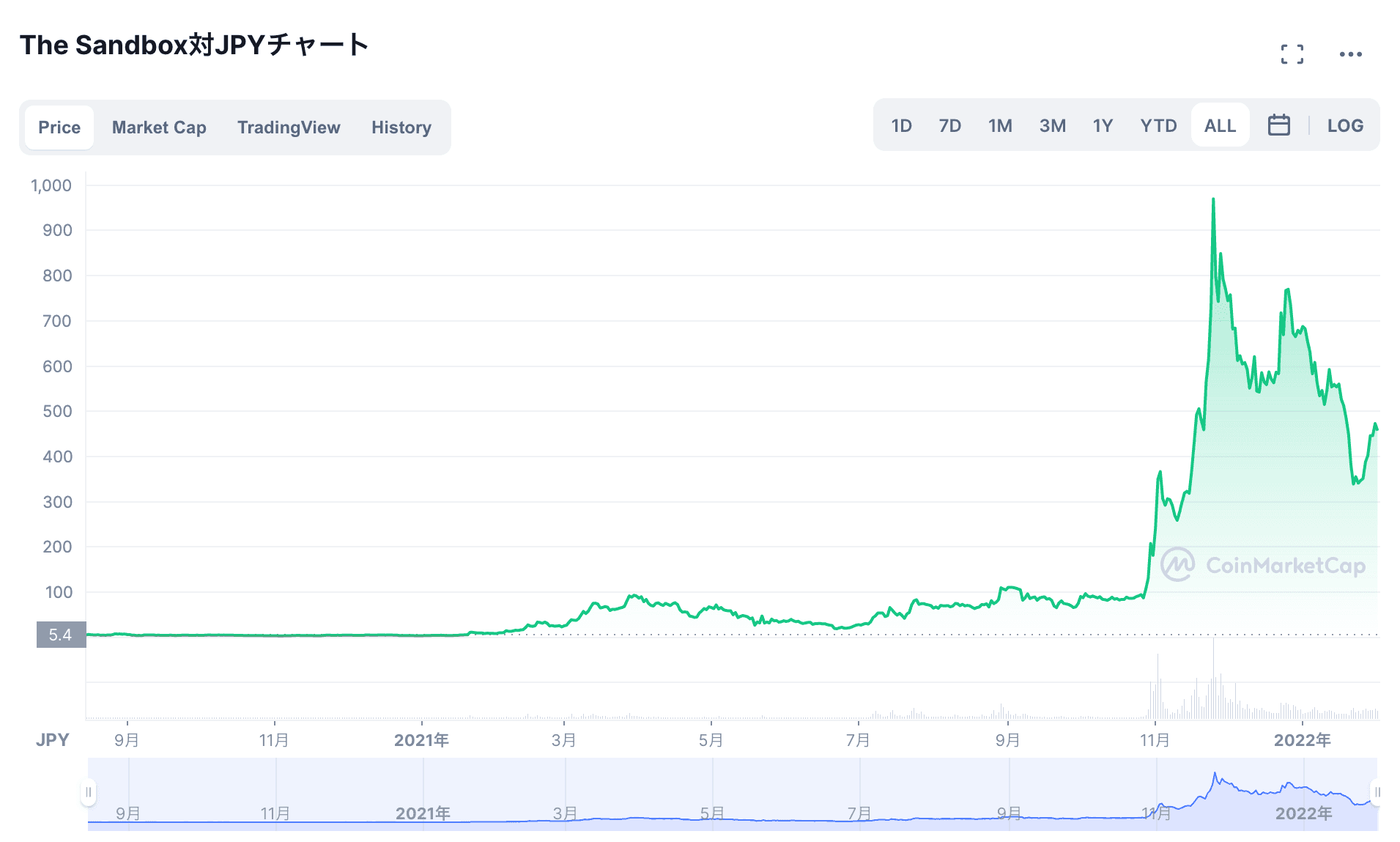 The Sandbox チャート
