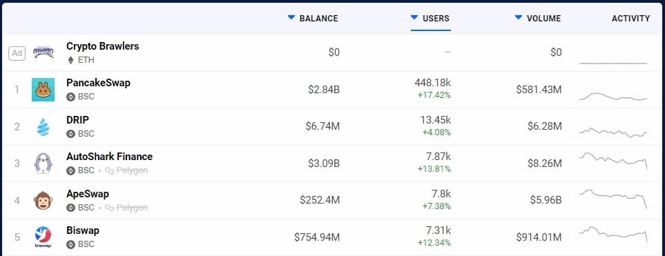 DappRadar BSC DeFi ランキング