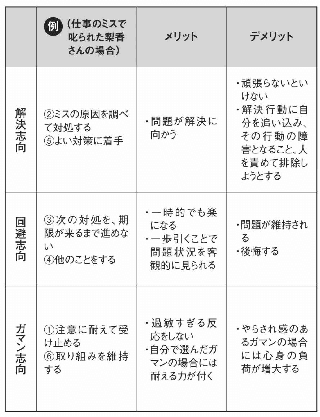 行動の3タイプ