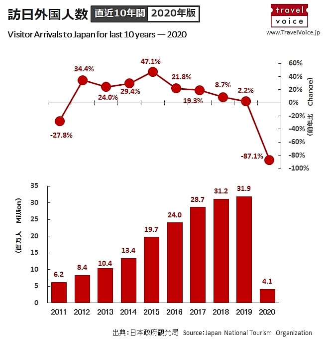 訪日外交人の推移