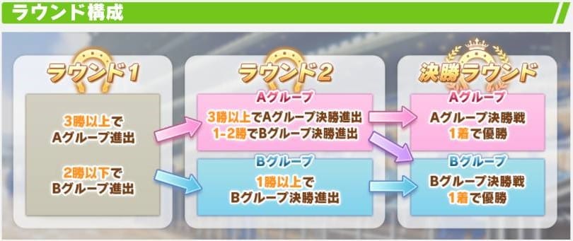 ラウンドの進め方