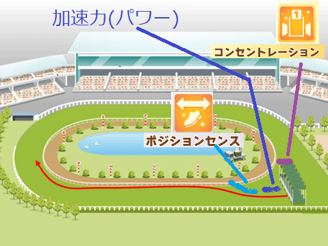 逃げでポジションセンスを使う場合