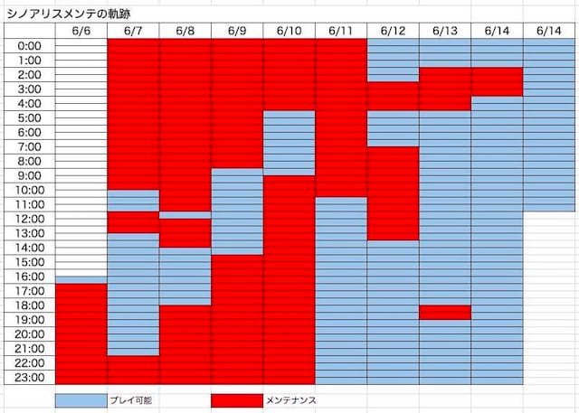シノアリスのメンテに関する表の画像