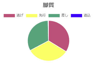 作戦分布