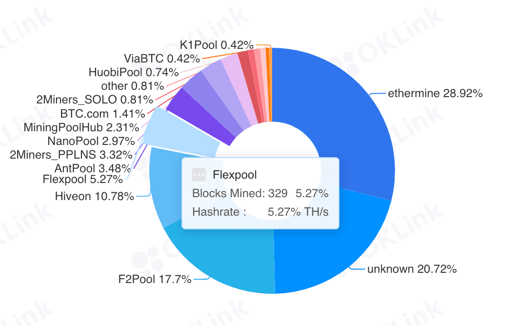 Mining Pool Share