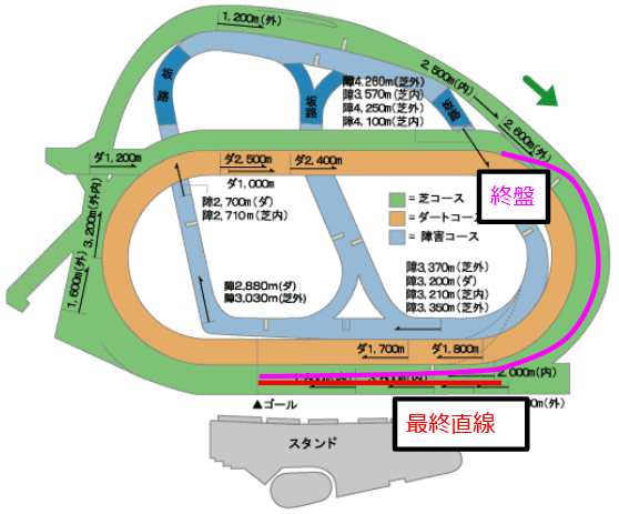 終盤と最終直線