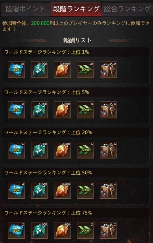 パズル＆サバイバル　ワールドエースコマンダー段階ランキング