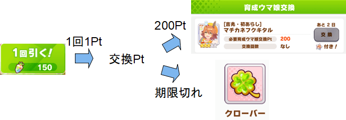 ウマ娘 知らない間にクローバーが集まってるけどなんで なにと交換したらお得 ウマ娘 プリティーダービーのq A