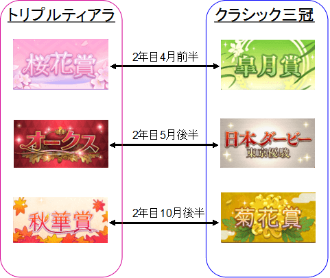 トリプルティアラとクラシック三冠