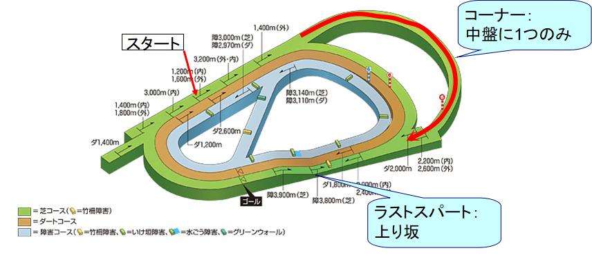 コース