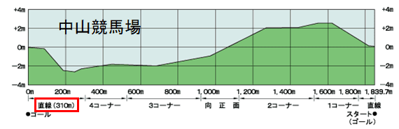 中山の直線は短い