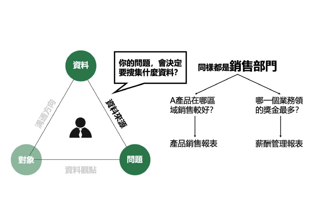 數據分析的黃金三角